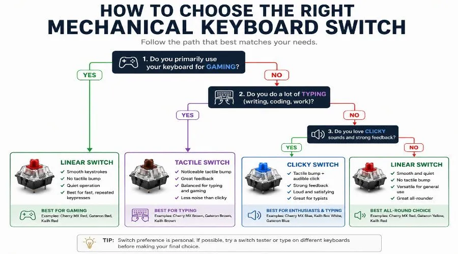 How to choose the right mechanical keyboard switch flowchart