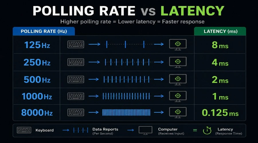 Keyboard polling rate and latency relationship chart."