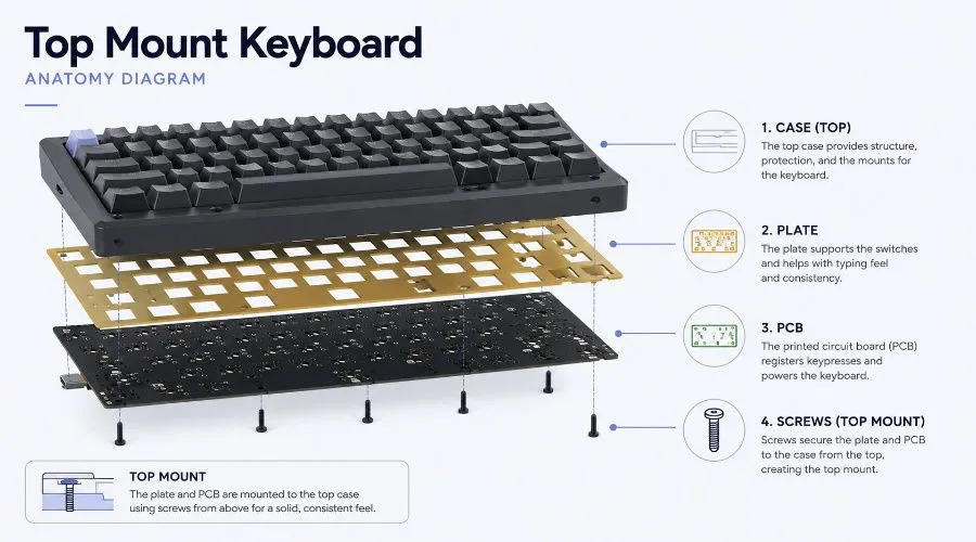 Top Mount Keyboard anatomy diagram showing case, plate, PCB, and screws in an exploded mechanical keyboard structure.
